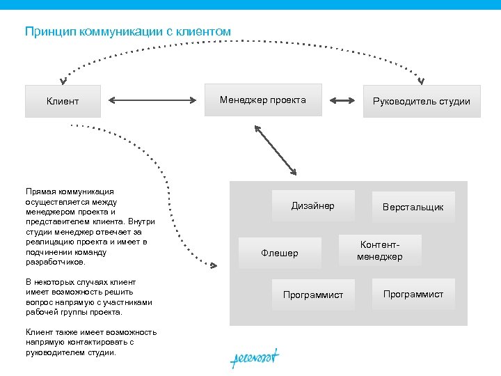 Принципы работы коммуникации