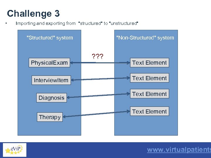 Challenge 3 • Importing and exporting from "structured" to "unstructured" "Structured" system Physical. Exam