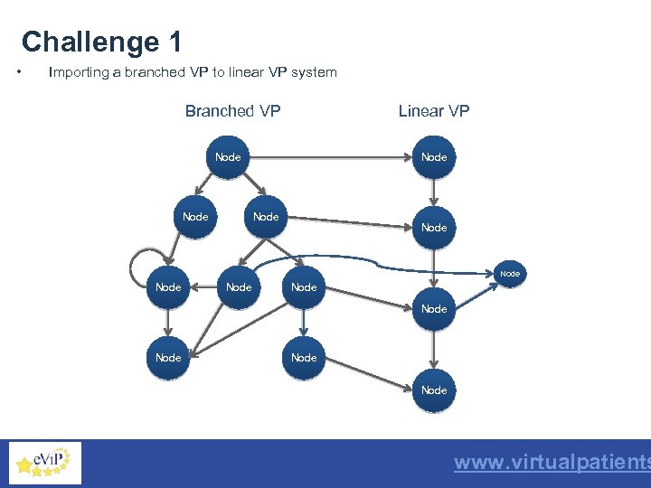 Challenge 1 • Importing a branched VP to linear VP system Branched VP Linear
