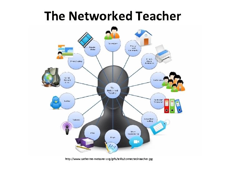 The Networked Teacher http: //www. catherine-meissner. org/gifs/stills/connected-teacher. jpg 