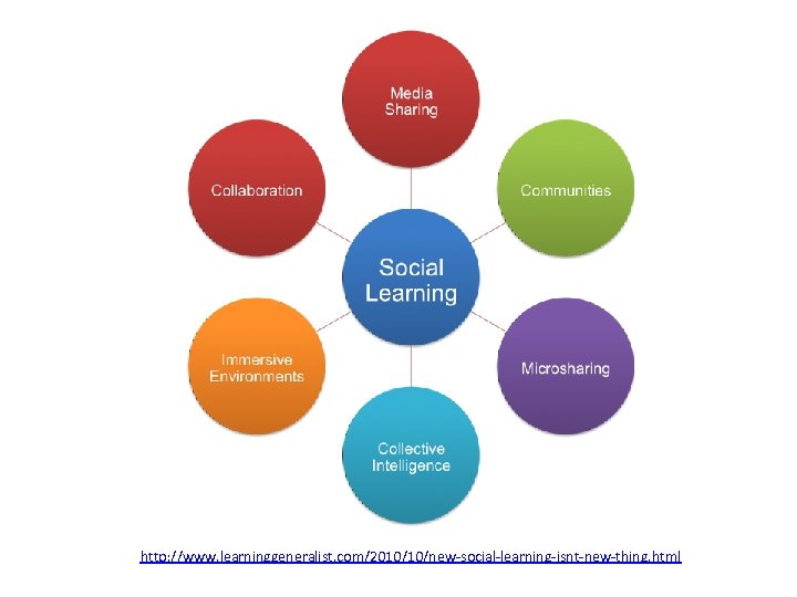 http: //www. learninggeneralist. com/2010/10/new-social-learning-isnt-new-thing. html 