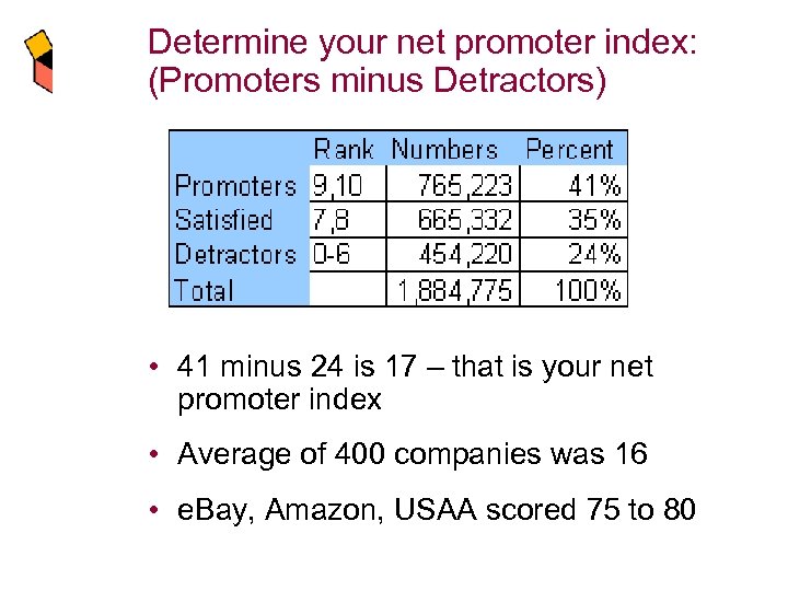 Determine your net promoter index: (Promoters minus Detractors) • 41 minus 24 is 17