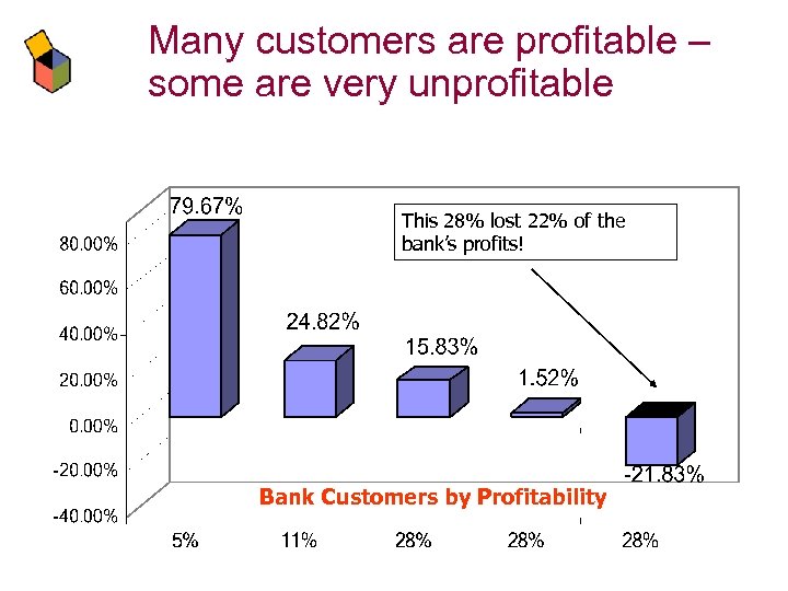 Many customers are profitable – some are very unprofitable This 28% lost 22% of