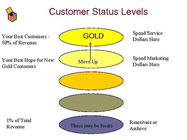 Customer Status Levels Your Best Customers 80% of Revenue Your Best Hope for New