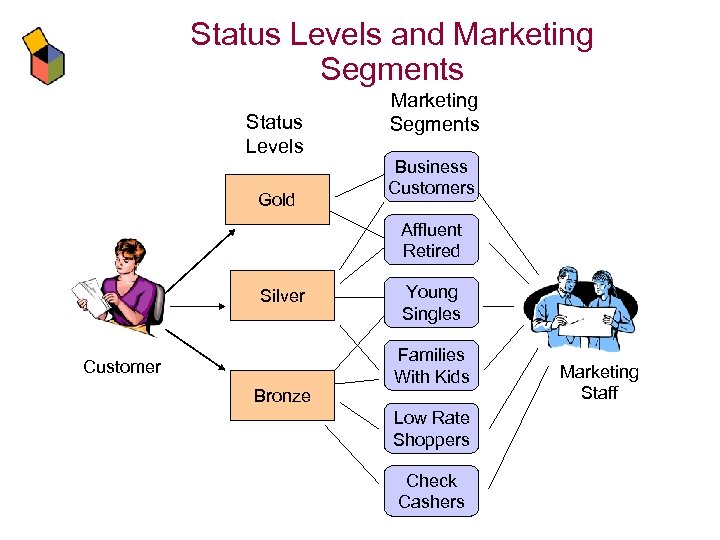Status Levels and Marketing Segments Status Levels Gold Marketing Segments Business Customers Affluent Retired