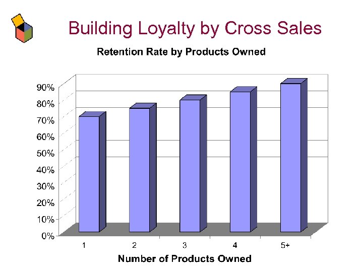 Building Loyalty by Cross Sales 