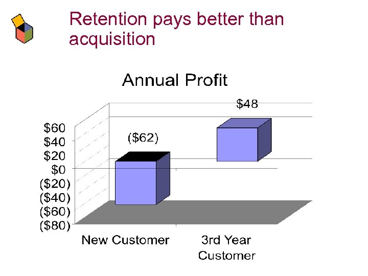 Retention pays better than acquisition 