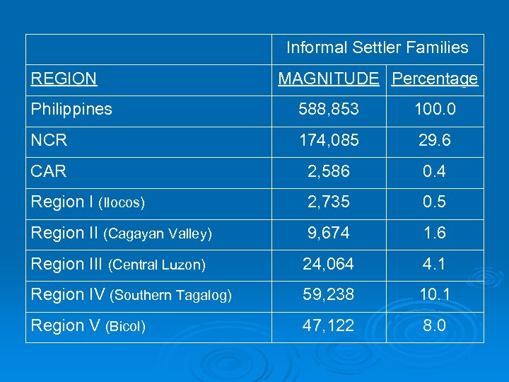 Informal Settler Families REGION MAGNITUDE Percentage Philippines 588, 853 100. 0 NCR 174, 085