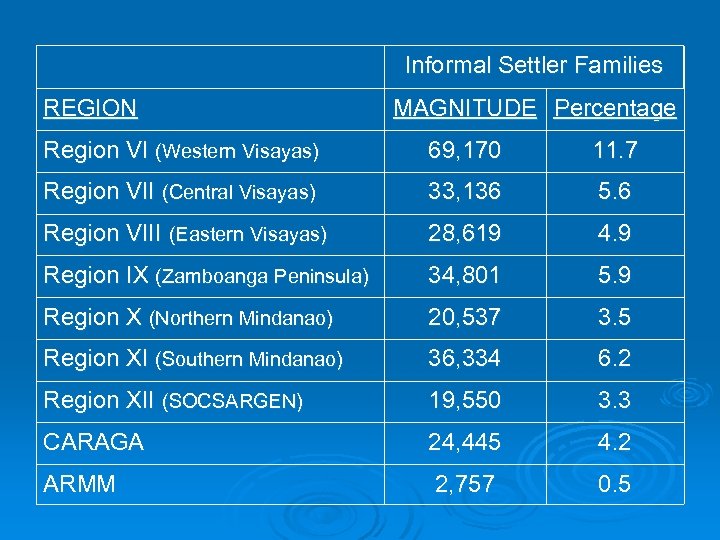 Informal Settler Families REGION MAGNITUDE Percentage Region VI (Western Visayas) 69, 170 11. 7