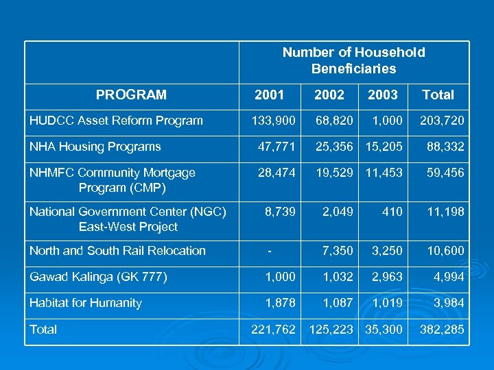 Number of Household Beneficiaries PROGRAM HUDCC Asset Reform Program 2001 2002 133, 900 68,