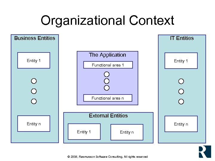 Organizational Context Business Entities IT Entities The Application Entity 1 Functional area 1 Entity