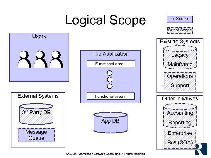 Logical Scope In Scope Out of Scope Users Existing Systems The Application Legacy Functional