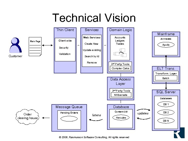 Technical Vision Thin Client Services Domain Logic Web Services Accounts Ledgers Trades Mainframe Main