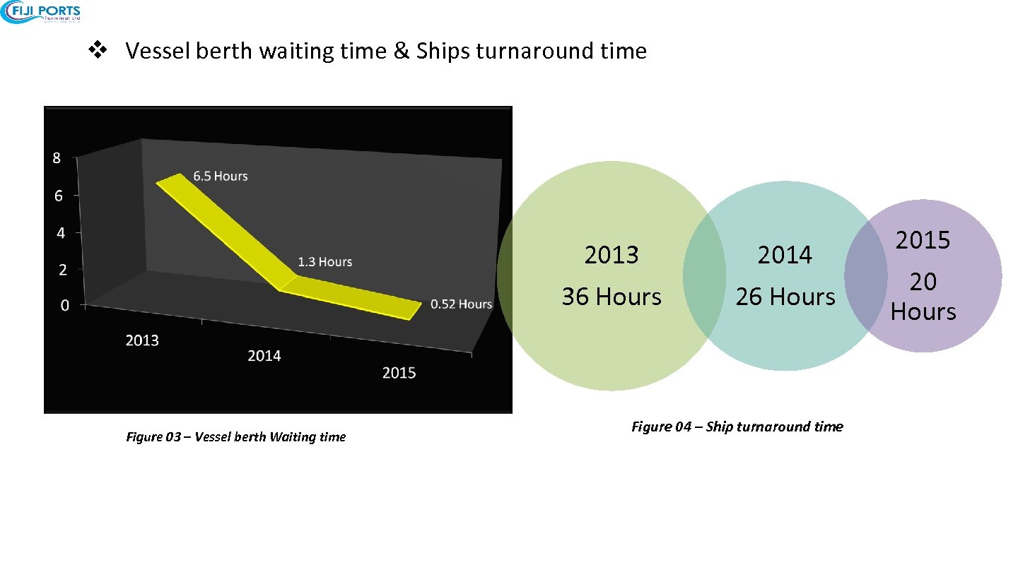 v Vessel berth waiting time & Ships turnaround time 2013 36 Hours Figure 03