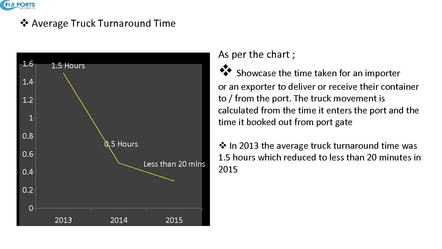 v Average Truck Turnaround Time 1. 6 As per the chart ; 1. 5