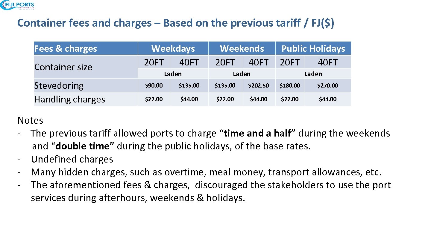 Container fees and charges – Based on the previous tariff / FJ($) Fees &