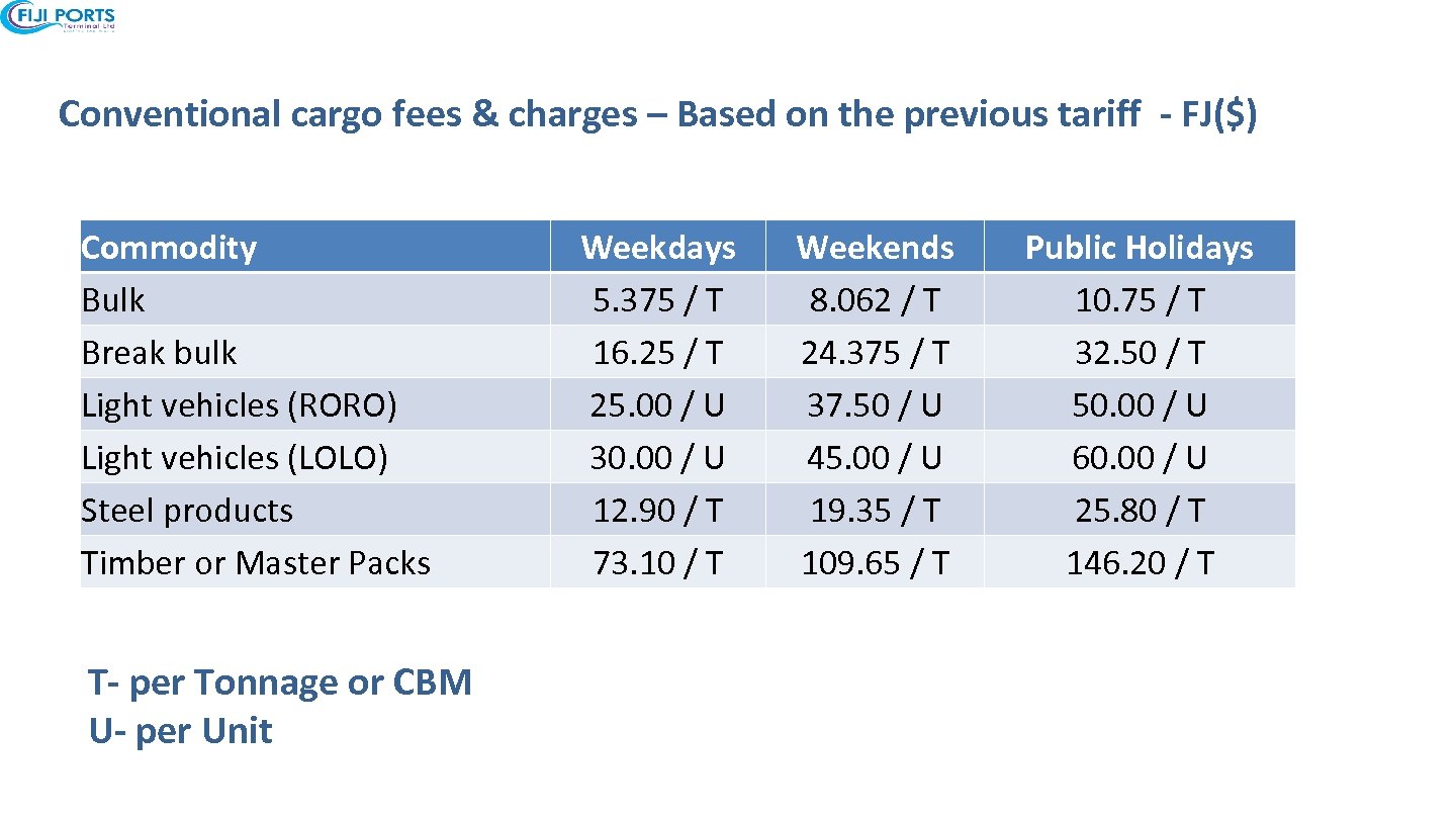 Conventional cargo fees & charges – Based on the previous tariff - FJ($) Commodity