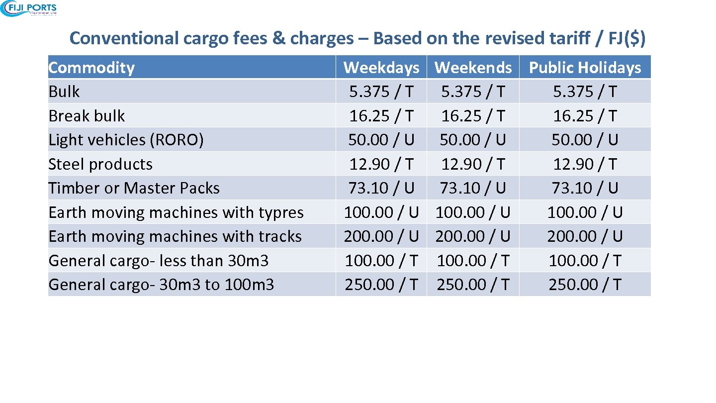 Conventional cargo fees & charges – Based on the revised tariff / FJ($) Commodity