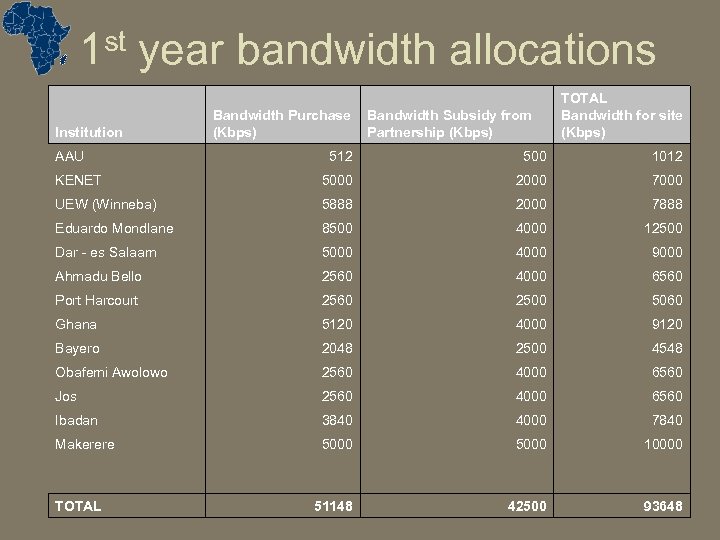 st year bandwidth allocations 1 Institution Bandwidth Purchase (Kbps) AAU Bandwidth Subsidy from Partnership