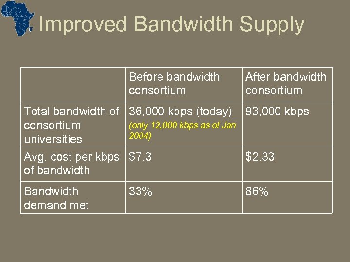 Improved Bandwidth Supply Before bandwidth consortium After bandwidth consortium Total bandwidth of 36, 000