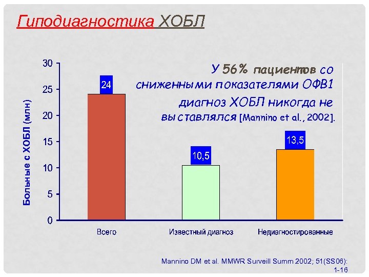 Больные с ХОБЛ (млн) Гиподиагностика ХОБЛ У 56% пациентов со сниженными показателями ОФВ 1