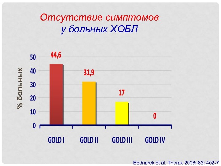 % больных Отсутствие симптомов у больных ХОБЛ Bednarek et al. Thorax 2008; 63: 402