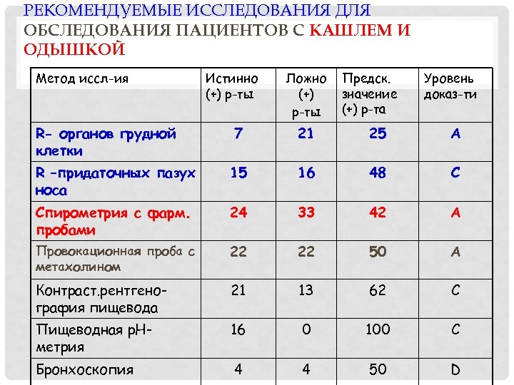 РЕКОМЕНДУЕМЫЕ ИССЛЕДОВАНИЯ ДЛЯ ОБСЛЕДОВАНИЯ ПАЦИЕНТОВ С КАШЛЕМ И ОДЫШКОЙ Метод иссл-ия R- органов грудной