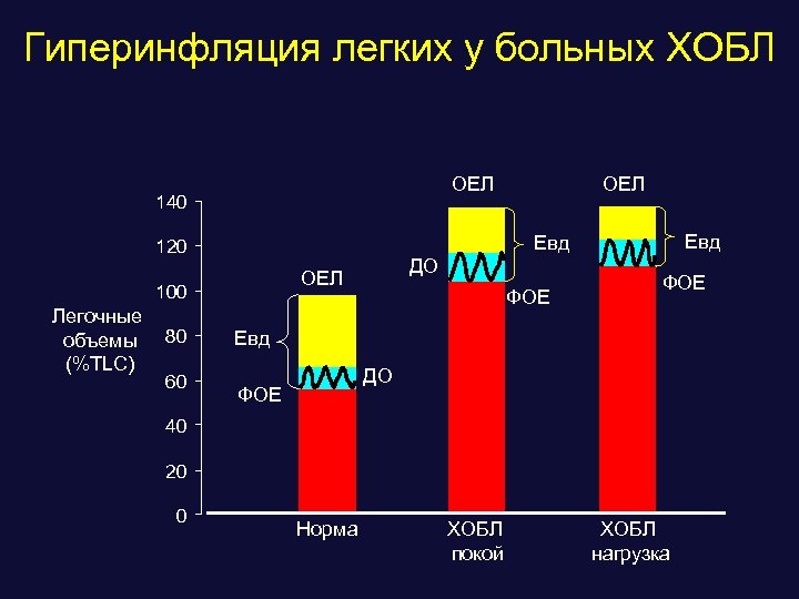 Гиперинфляция легких у больных ХОБЛ ОЕЛ 140 60 ДО ОЕЛ 100 80 Eвд 120