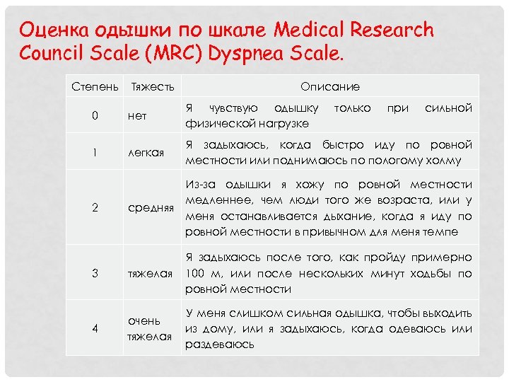 Оценка одышки по шкале Medical Research Council Scale (MRC) Dyspnea Scale. Степень Тяжесть Описание
