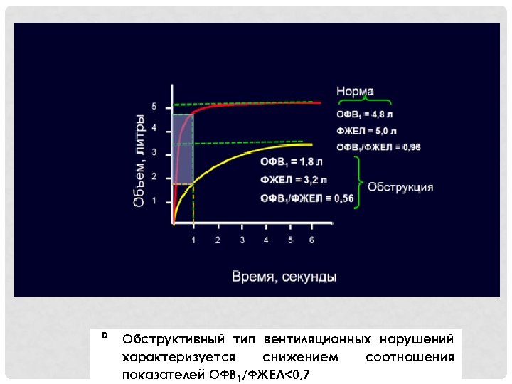 D Обструктивный тип вентиляционных нарушений характеризуется снижением соотношения показателей ОФВ 1/ФЖЕЛ<0, 7 