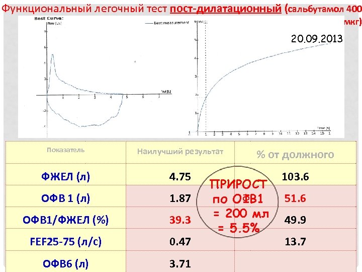 Функциональный легочный тест пост-дилатационный (сальбутамол 400 мкг) 20. 09. 2013 Показатель Наилучший результат %