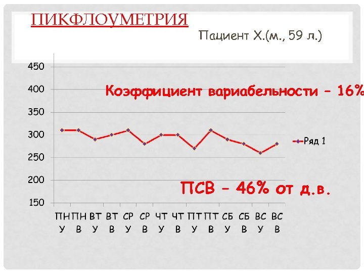 ПИКФЛОУМЕТРИЯ Пациент Х. (м. , 59 л. ) Коэффициент вариабельности – 16% ПСВ –