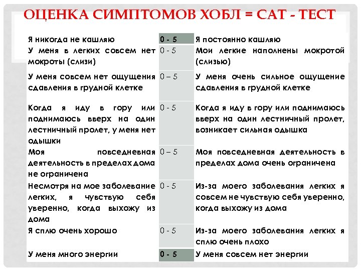 ОЦЕНКА СИМПТОМОВ ХОБЛ = САТ - ТЕСТ Я никогда не кашляю 0 -5 У