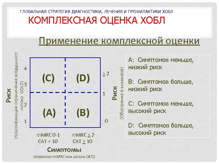 ГЛОБАЛЬНАЯ СТРАТЕГИЯ ДИАГНОСТИКИ, ЛЕЧЕНИЯ И ПРОФИЛАКТИКИ ХОБЛ КОМПЛЕКСНАЯ ОЦЕНКА ХОБЛ Риск 3 2 1