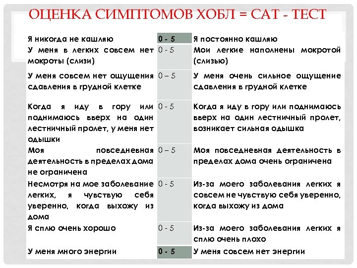 ОЦЕНКА СИМПТОМОВ ХОБЛ = САТ - ТЕСТ Я никогда не кашляю 0 -5 У