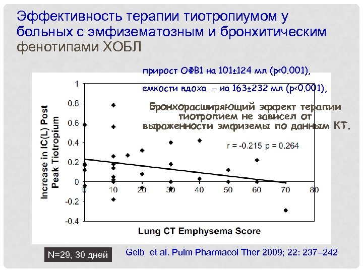 Эффективность терапии тиотропиумом у больных с эмфизематозным и бронхитическим фенотипами ХОБЛ прирост ОФВ 1