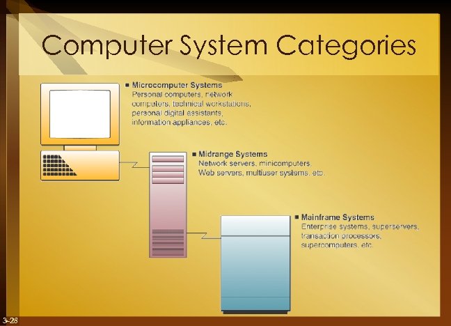 Computer System Categories 3 -28 