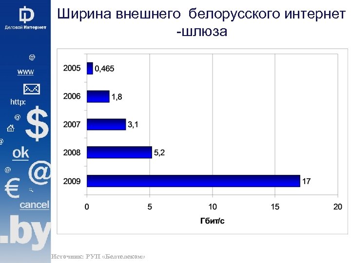 История интернета в беларуси