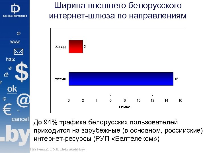 Ширина внешнего белорусского интернет-шлюза по направлениям До 94% трафика белорусских пользователей приходится на зарубежные