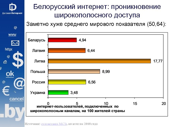 История интернета в беларуси