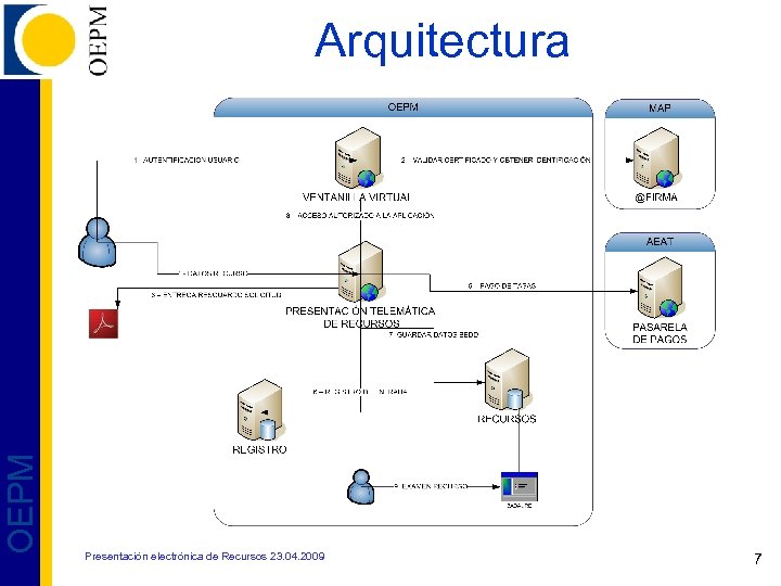  OEPM Arquitectura Presentación electrónica de Recursos 23. 04. 2009 7 