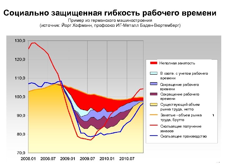 Социально защищенная гибкость рабочего времени Пример из германского машиностроения (источник: Йорг Хофманн, профсоюз ИГ-Металл