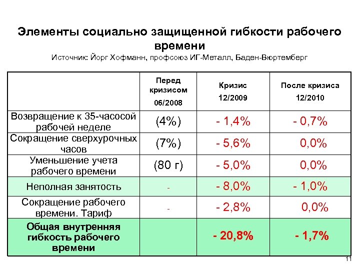 Элементы социально защищенной гибкости рабочего времени Источник: Йорг Хофманн, профсоюз ИГ-Металл, Баден-Вюртемберг Перед кризисом