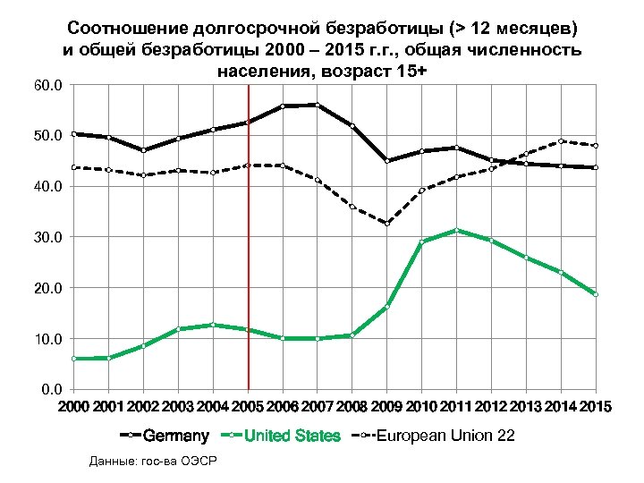 60. 0 Соотношение долгосрочной безработицы (> 12 месяцев) и общей безработицы 2000 – 2015