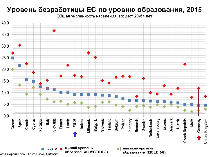 Уровень безработицы ЕС по уровню образования, 2015 Общая численность населения, возраст 20 -64 лет