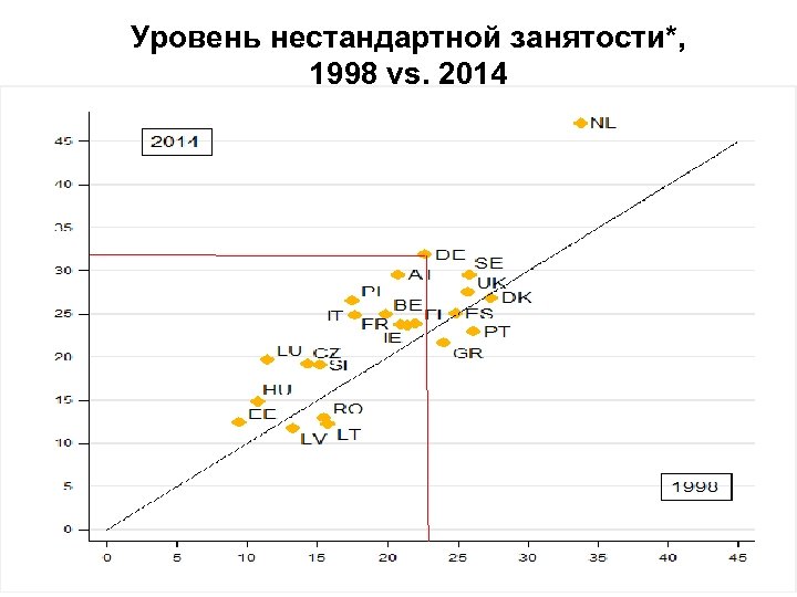 Уровень нестандартной занятости*, 1998 vs. 2014 (% of working-age population 15 -64: part-time +