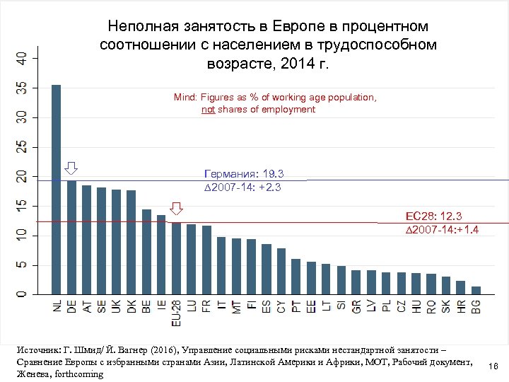 Неполная занятость в Европе в процентном соотношении с населением в трудоспособном возрасте, 2014 г.