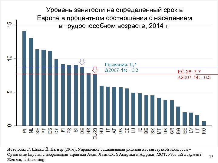 Уровень занятости на определенный срок в Европе в процентном соотношении с населением в трудоспособном