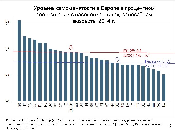 Уровень само-занятости в Европе в процентном соотношении с населением в трудоспособном возрасте, 2014 г.