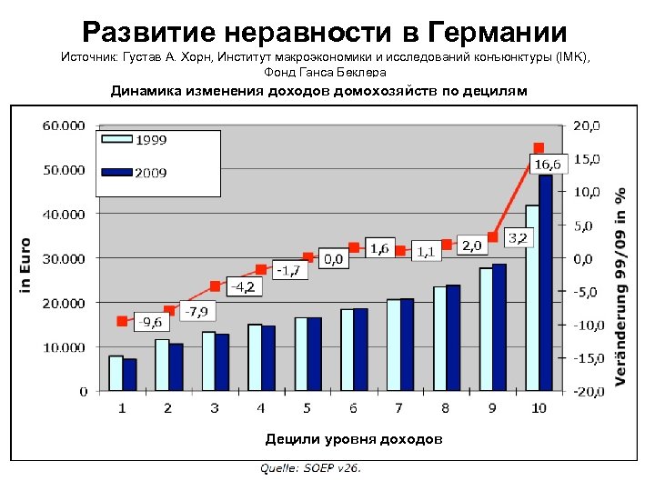 Развитие неравности в Германии Источник: Густав A. Хорн, Институт макроэкономики и исследований конъюнктуры (IMK),
